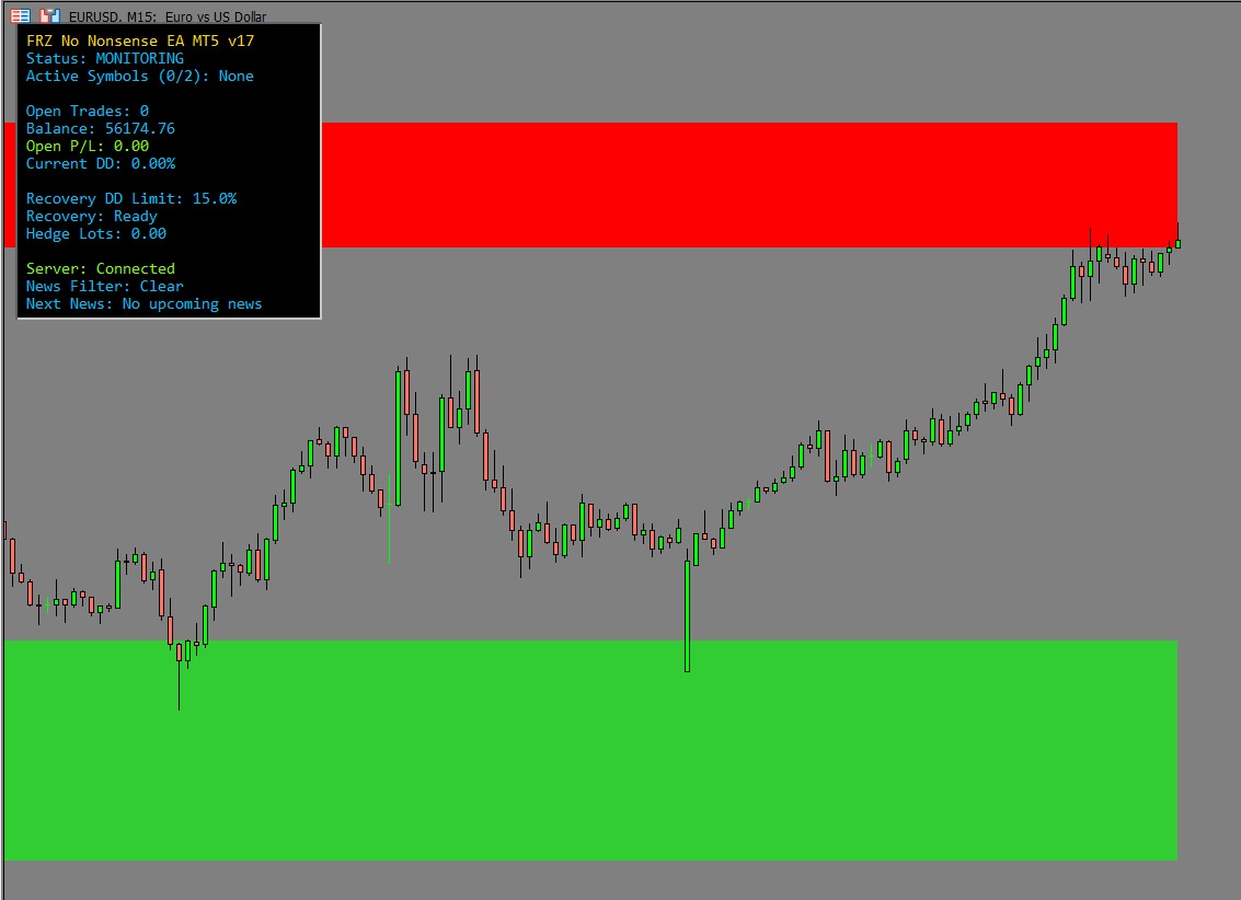 FRZ No Nonsense EA on-chart HUD panel and support/resistance zones on an EURUSD M15 chart