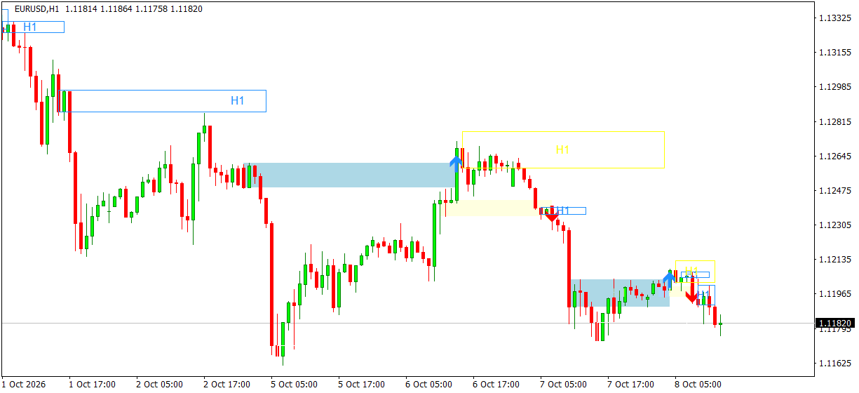 FRZ Advanced Order Blocks Indicator on a EURUSD H1 chart