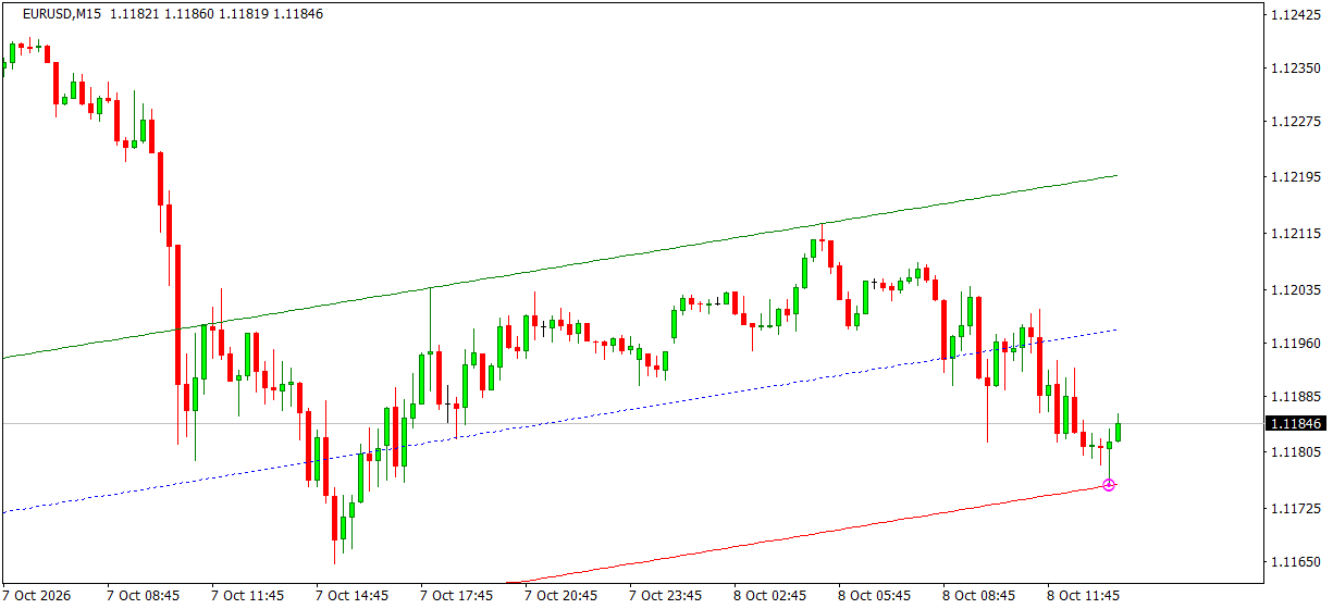 FRZ Auto Channel Indicator on a EURUSD M15 chart