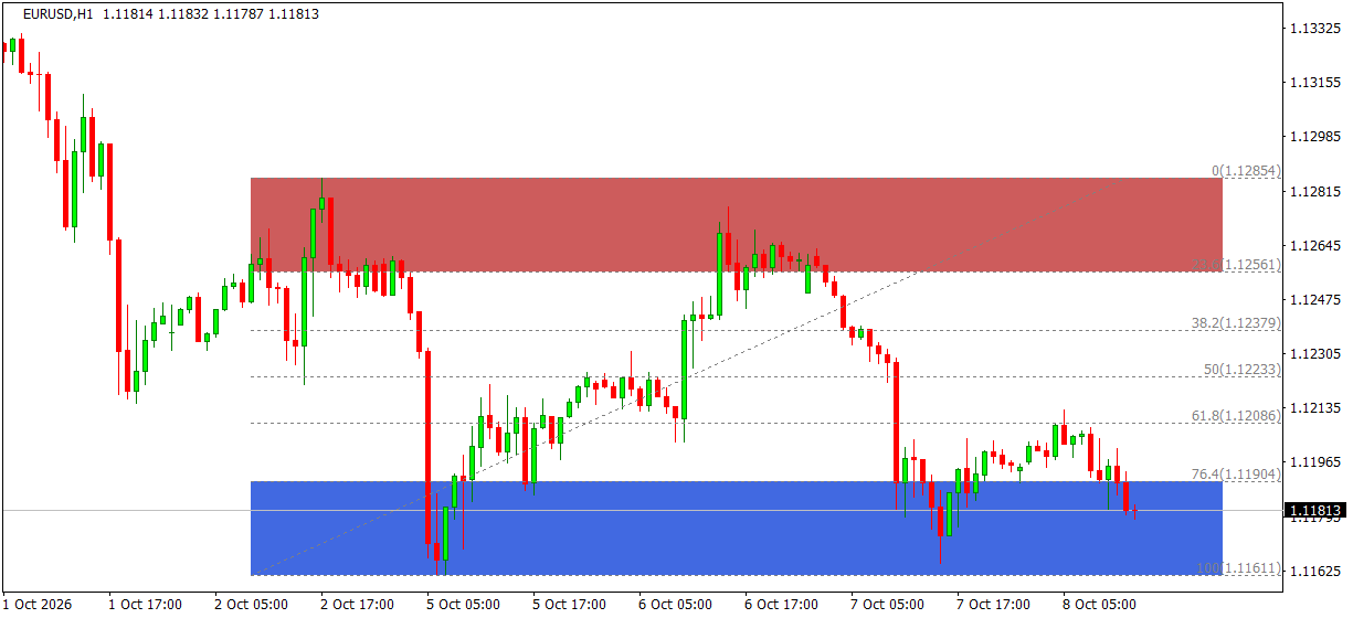 FRZ Auto Fibonacci Indicator with buy and sell zones on a EURUSD H1 chart