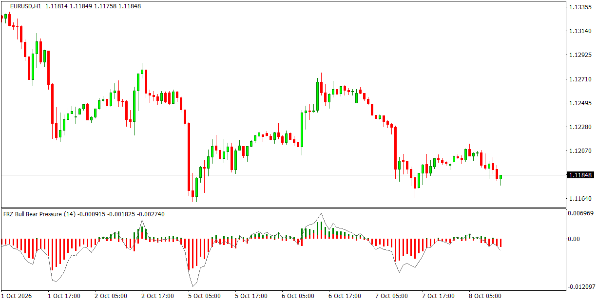 FRZ Bull Bear Pressure Indicator on a EURUSD H1 chart