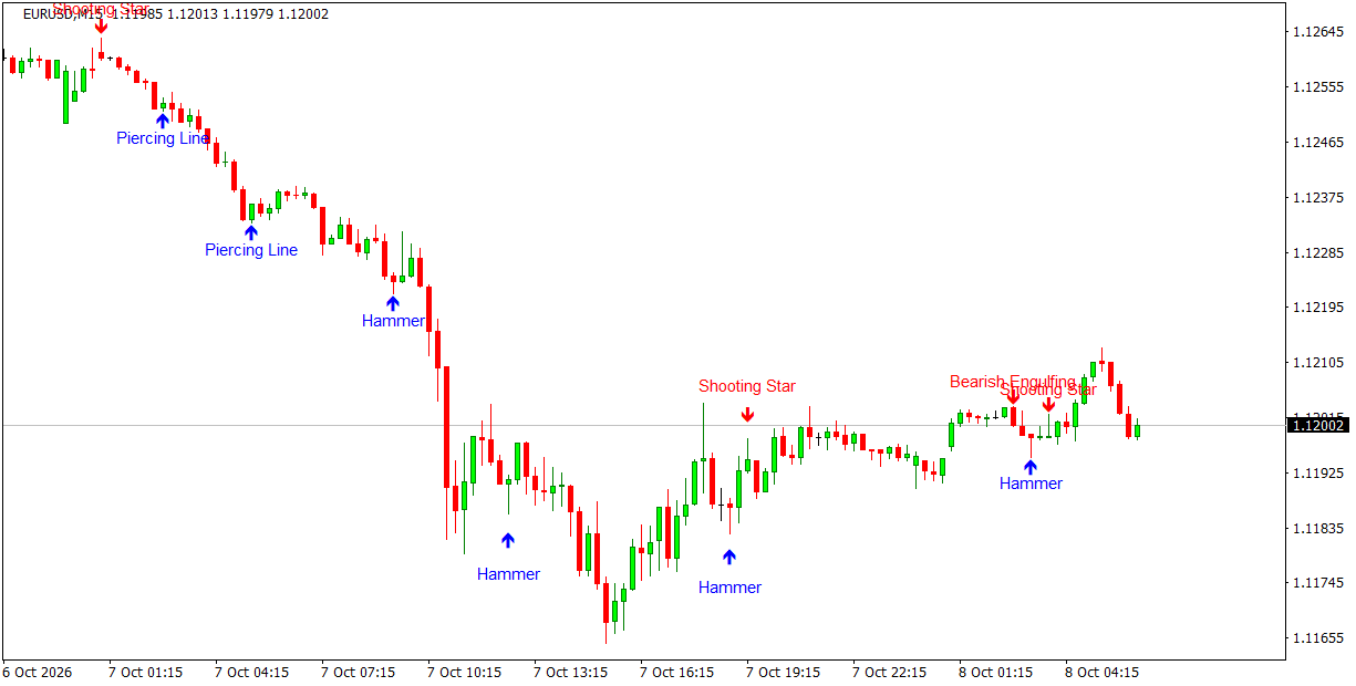 FRZ Candlestick Pattern Indicator on a EURUSD M15 chart