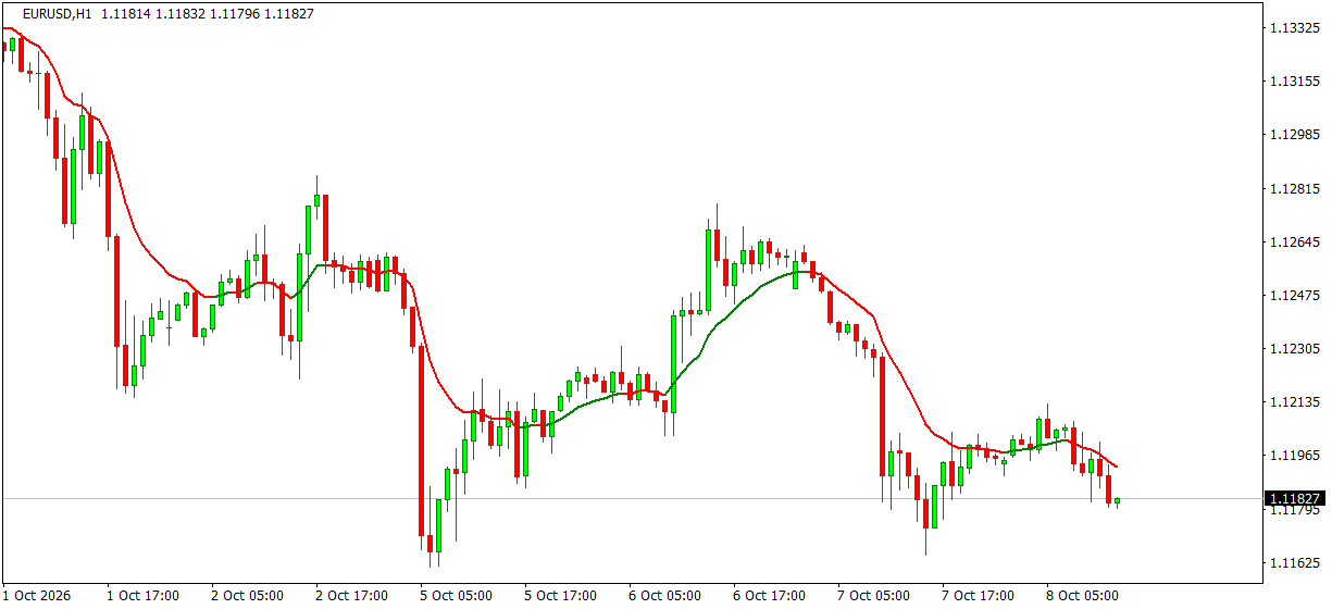 FRZ Colored Moving Average Indicator on a EURUSD H1 chart