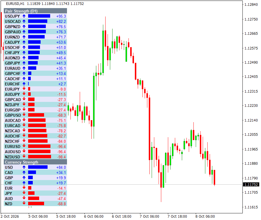 FRZ Currency Strength Meter panel with 28 pairs and 8 currencies on a EURUSD H1 chart