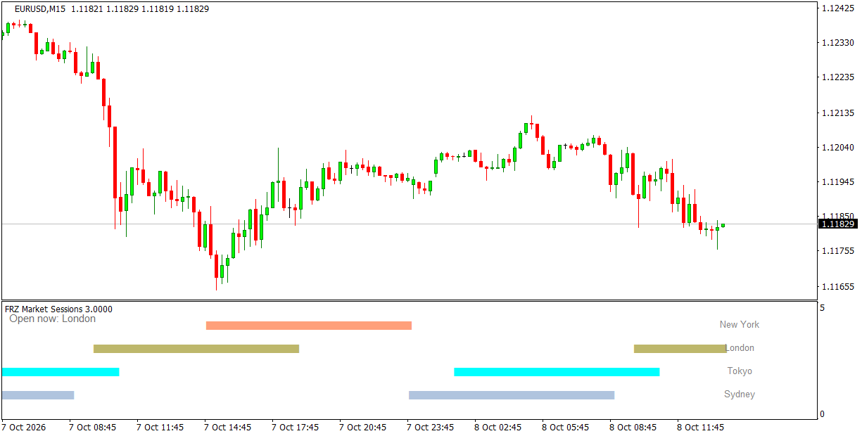 FRZ Forex Market Session Indicator on a EURUSD M15 chart