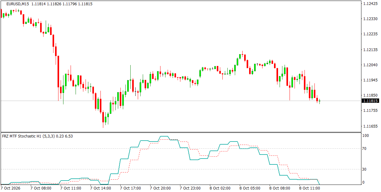 FRZ MTF Stochastic Indicator showing the H1 Stochastic on a EURUSD M15 chart