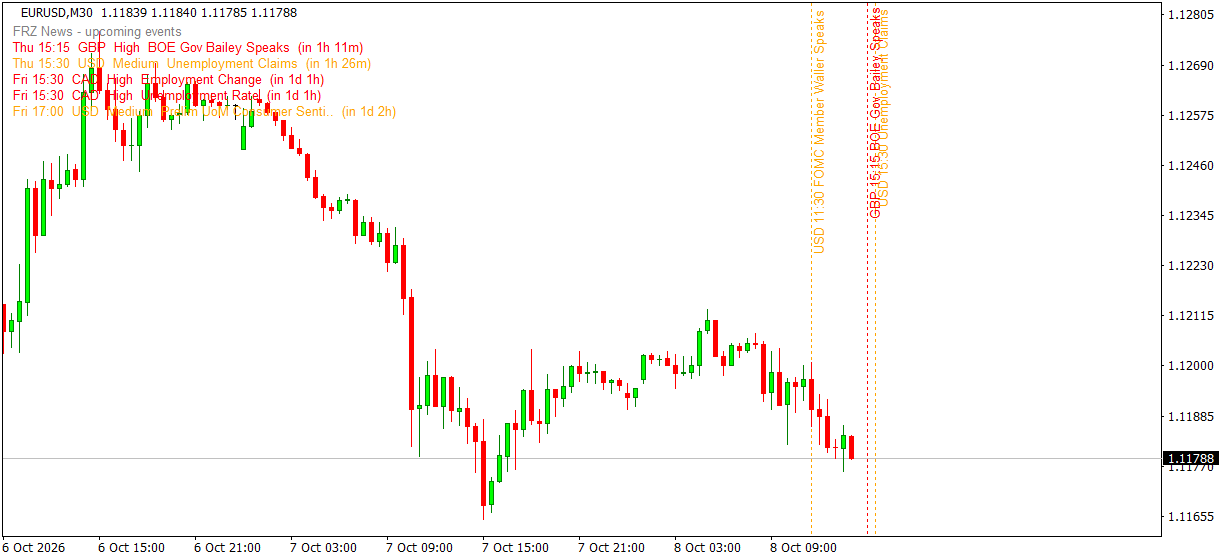 FRZ News Indicator showing upcoming news lines and panel on a EURUSD M30 chart